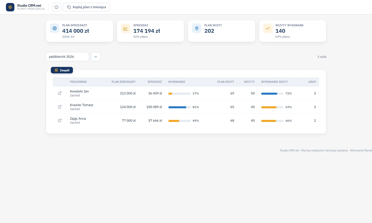 Studio CRM.net - ekran Plany i realizacja kierownika z kaflami planu sprzedaży 414 000 zł, sprzedaży 174 194 zł, planu wizyt 202 i wizyt wykonanych 140 oraz tabelą trzech handlowców z planem, sprzedażą, paskiem wykonania, planem wizyt i wykonaniem wizyt
