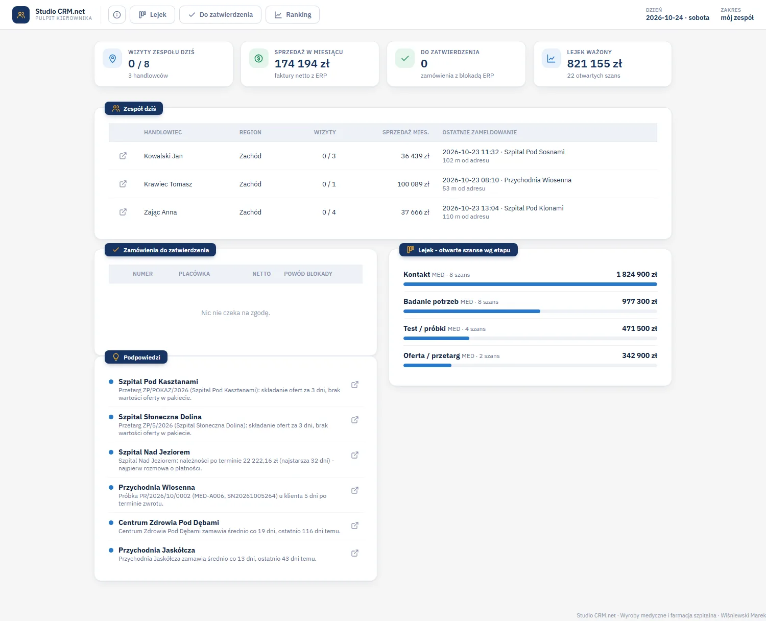 Studio CRM.net - pulpit kierownika z tabelą Zespół dziś (handlowiec, region, wizyty, sprzedaż miesiąca, ostatnie zameldowanie z odległością od adresu), listą podpowiedzi i lejkiem według etapów