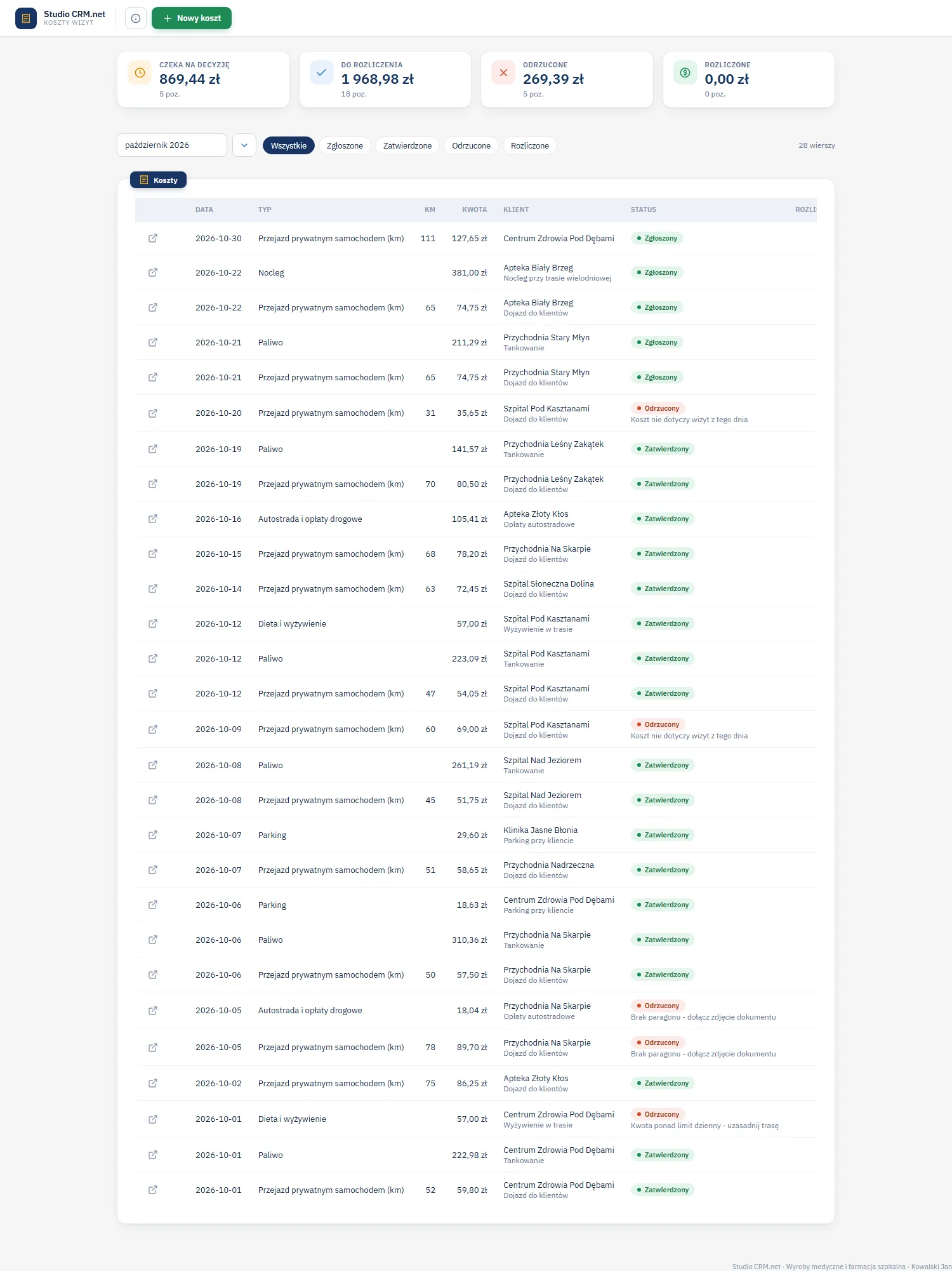 Studio CRM.net - ekran Koszty wizyt handlowca z kaflami czeka na decyzję, do rozliczenia, odrzucone i rozliczone, wyborem miesiąca, chipami statusów i tabelą kosztów z datą, typem, kilometrami, kwotą, klientem, statusem i rozliczeniem