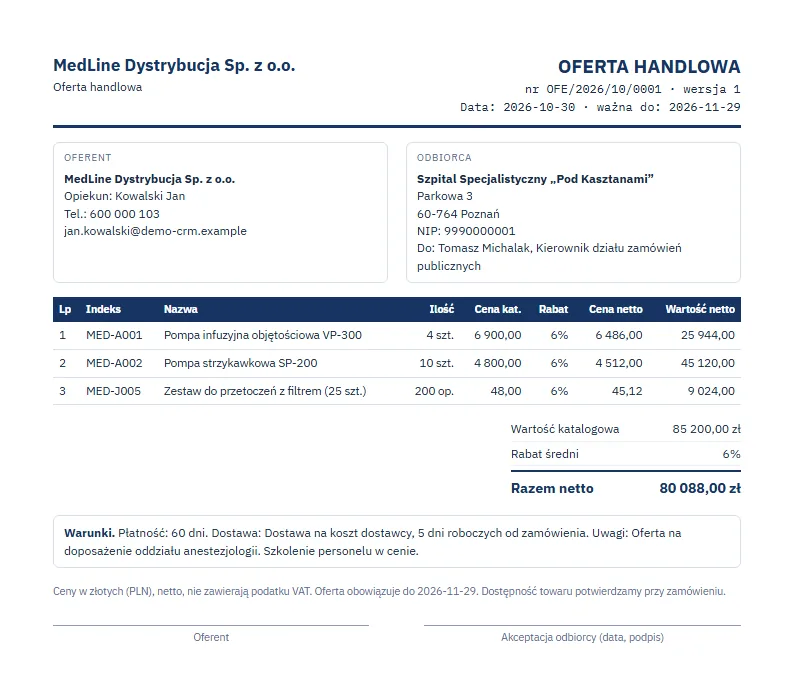Studio CRM.net - arkusz A4 oferty handlowej z nazwą oferenta MedLine Dystrybucja, numerem oferty, datą i ważnością, blokami Oferent i Odbiorca, tabelą trzech pozycji z ceną katalogową, rabatem 6 procent, ceną i wartością netto, sumą 80 088 zł, warunkami i miejscami na podpisy