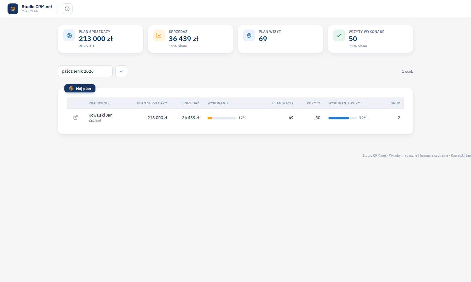 Studio CRM.net - ekran Mój plan handlowca Kowalski Jan z kaflami planu sprzedaży 213 000 zł, sprzedaży 36 439 zł, planu wizyt 69 i wizyt wykonanych 50 oraz wierszem planu z paskami wykonania