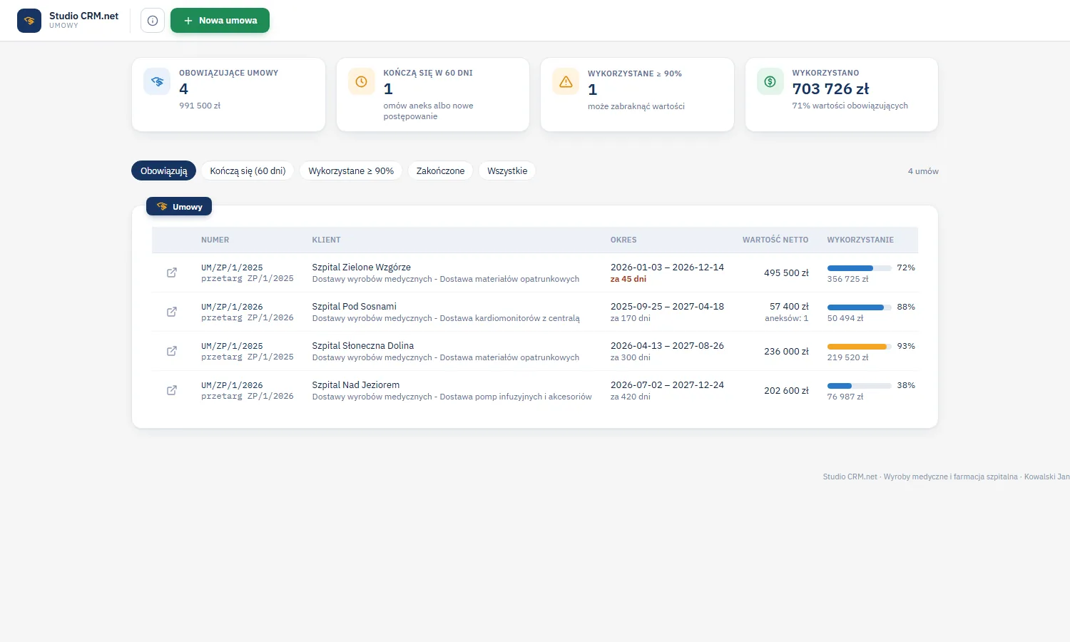 Studio CRM.net - lista Umowy z kaflami obowiązujących umów, kończących się w 60 dni, wykorzystanych w 90 procent i więcej, wykorzystanej wartości oraz tabelą umów z numerem, klientem, okresem, wartością netto, paskiem wykorzystania i statusem