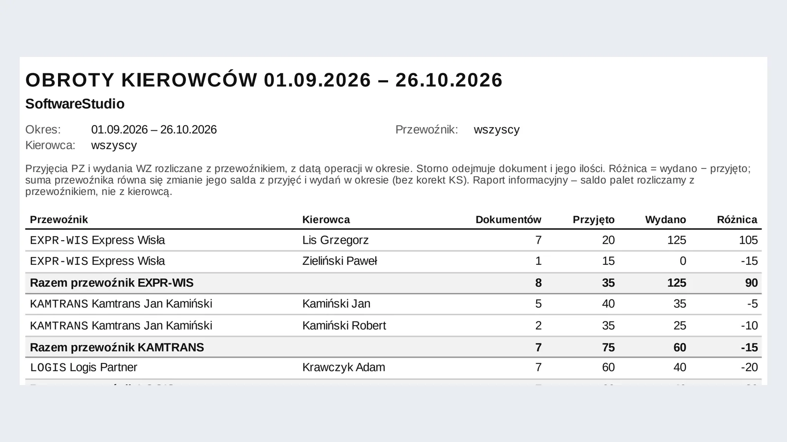 Studio PWS.net - raport Obroty kierowców w PDF z podsumowaniem według przewoźników