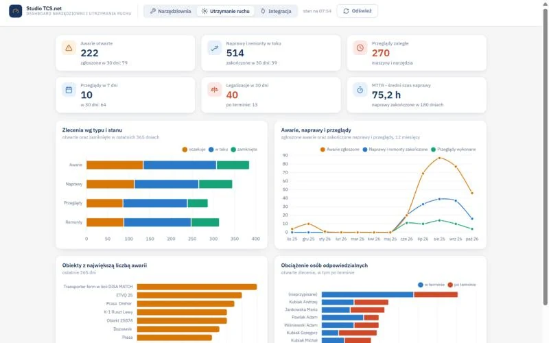 Studio TCS.net - Dashboard narzędziowni i utrzymania ruchu, zakładka Utrzymanie ruchu: sześć kafelków wskaźników oraz wykresy Zlecenia wg typu i stanu, Awarie, naprawy i przeglądy, Obiekty z największą liczbą awarii i Obciążenie osób odpowiedzialnych