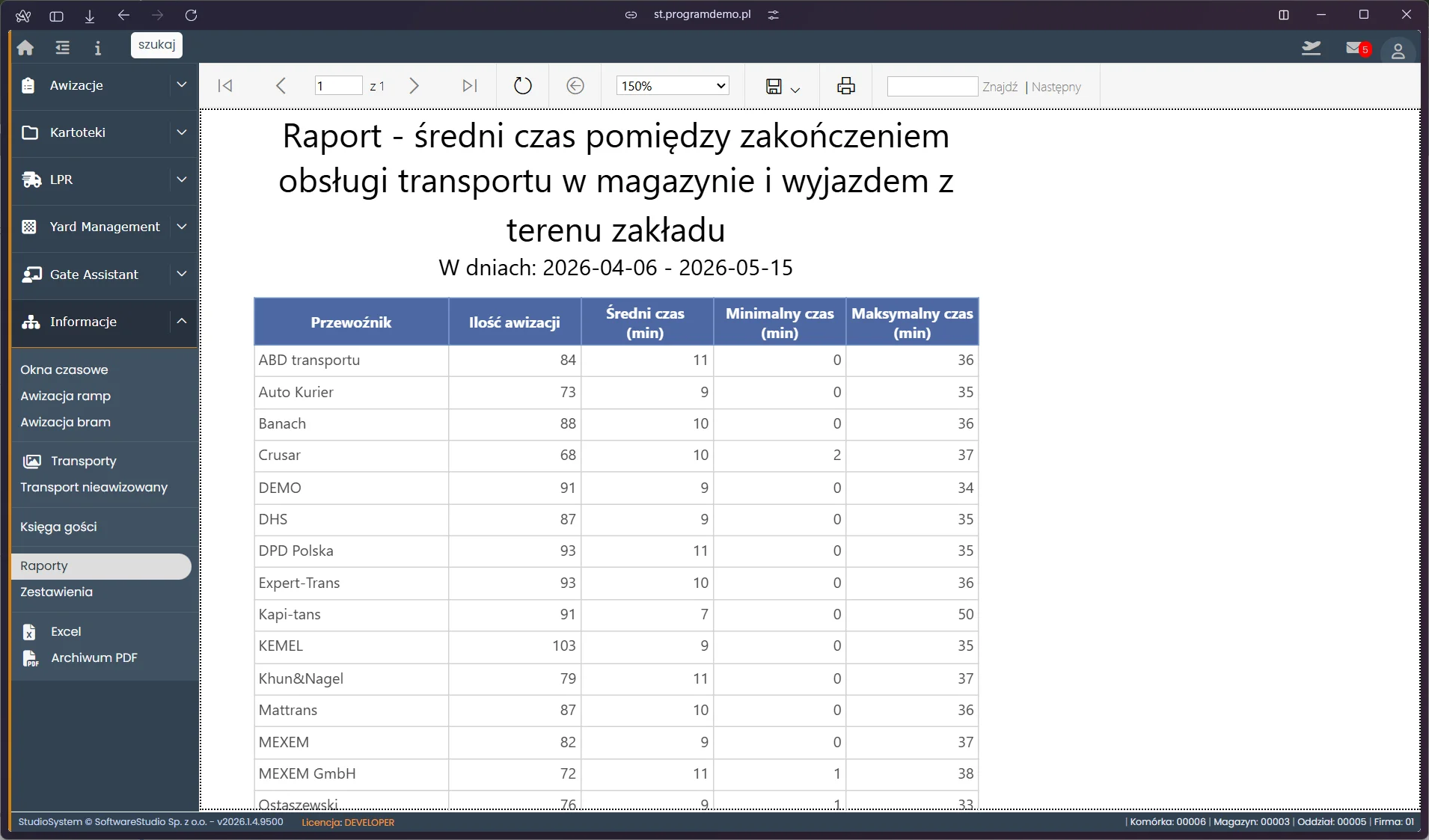 Raport średni czas wyjazdu po zakończeniu obsługi transportu w VSS.net z podziałem na przewoźników – Studio VSS.net