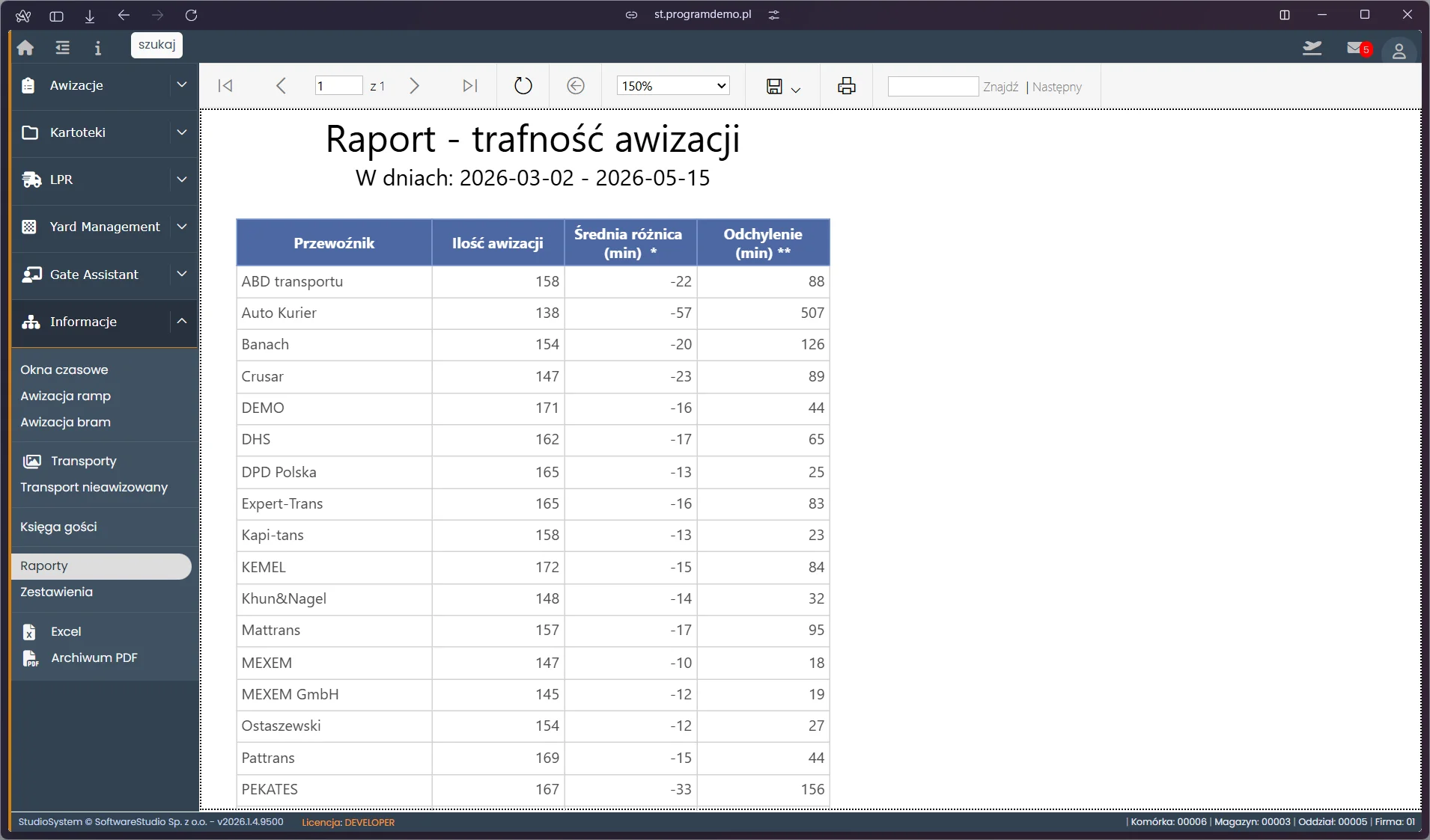 Raport trafność awizacji w VSS.net z średnią różnicą i odchyleniem standardowym dla każdego przewoźnika – Studio VSS.net