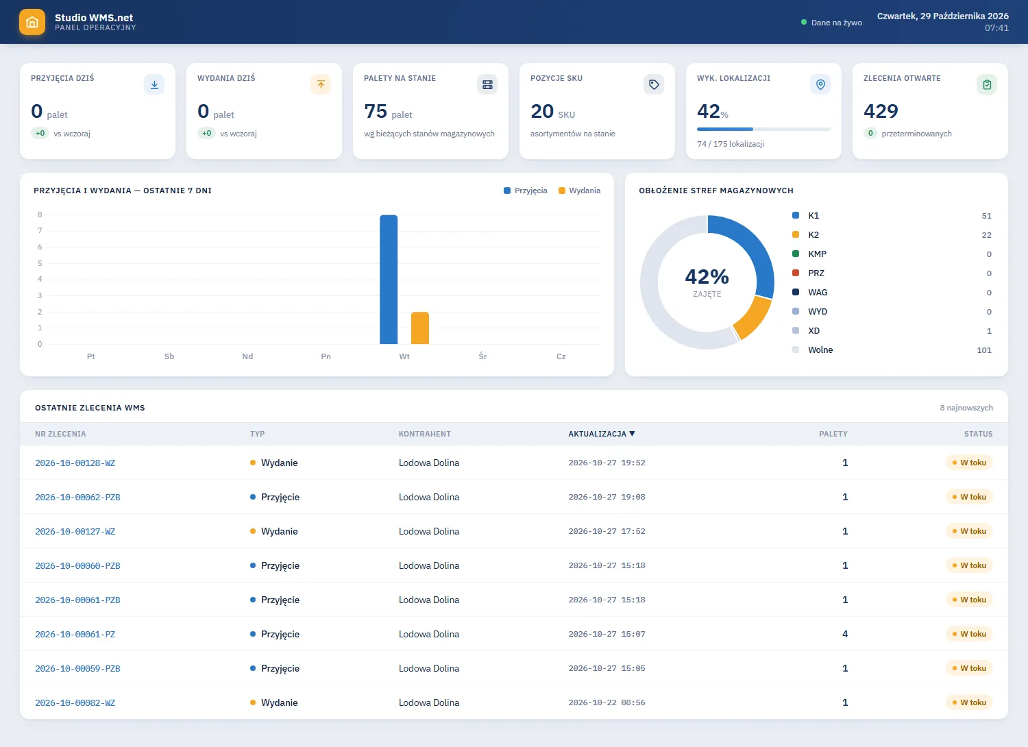 Dashboard operacyjny: przyjęcia i wydania dziś, palety i pozycje SKU na stanie, wykorzystanie lokalizacji 42 procent, wykres przyjęć i wydań z 7 dni, obłożenie stref K1, K2, KMP, PRZ, WAG, WYD i XD oraz ostatnie zlecenia