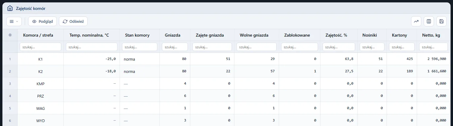 Raport Zajętość komór: komory K1 i K2 z temperaturą nominalną, stanem norma, gniazdami zajętymi i wolnymi, zajętością procentową, nośnikami i wagą oraz strefy pomocnicze