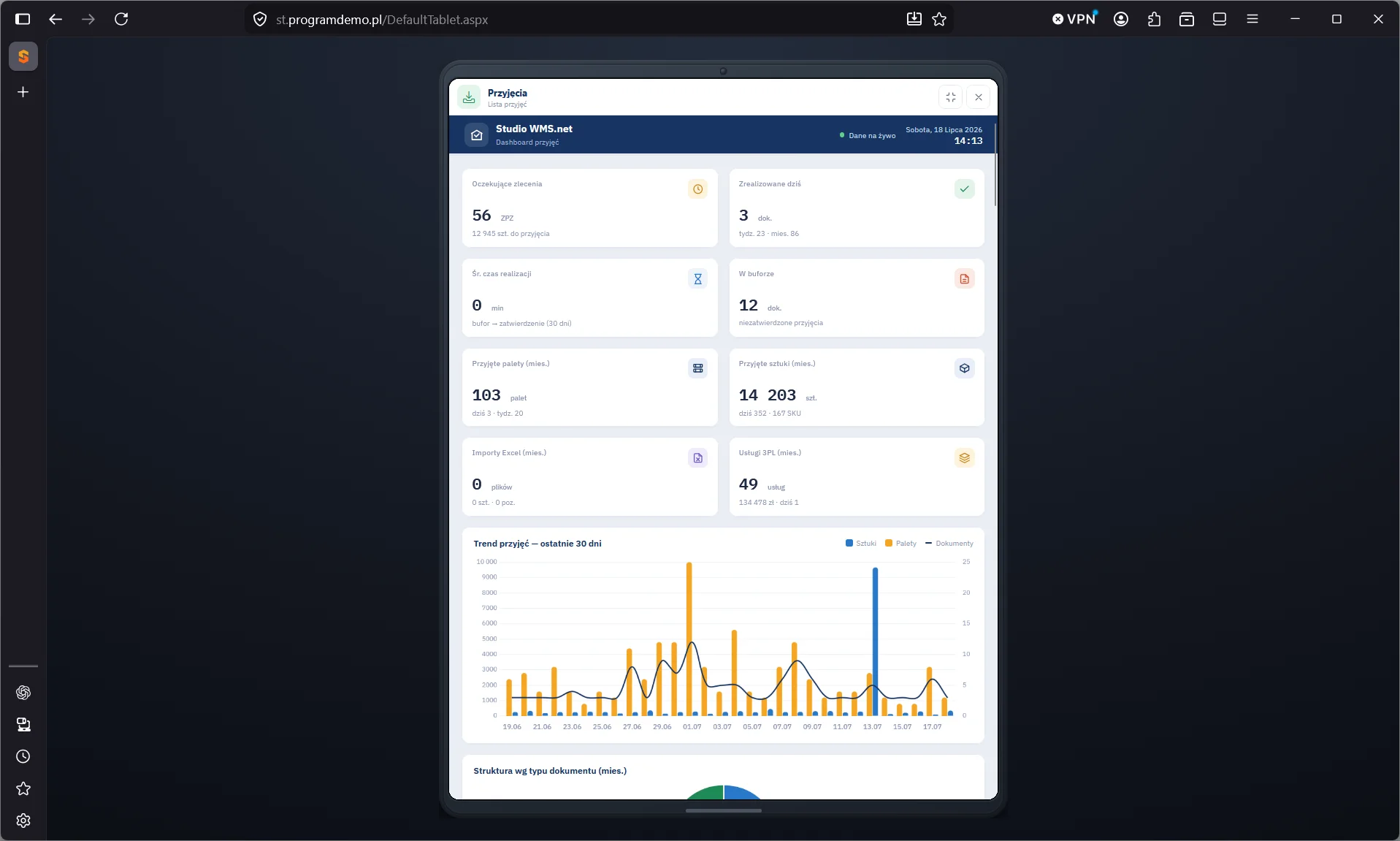 Studio WMS.net - dashboard przyjęć na tablecie z kafelkami zleceń oczekujących, dokumentów w buforze, przyjętych palet i sztuk oraz wykresem trendu 30 dni