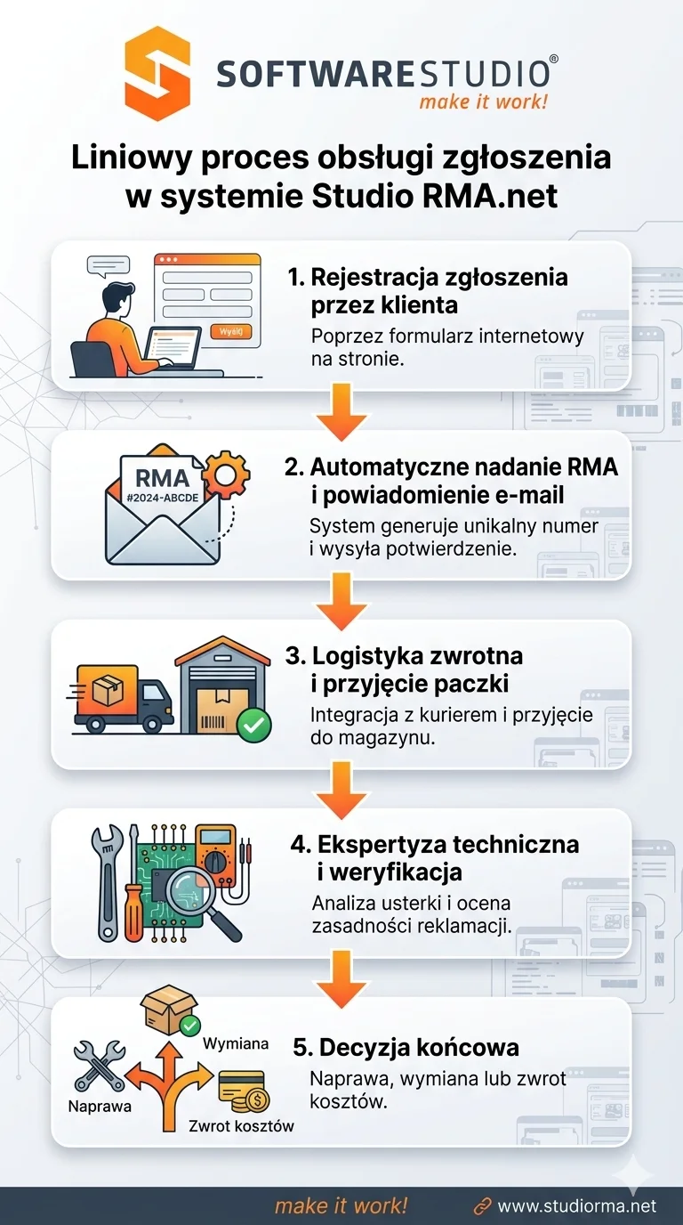 Proces obsługi zgłoszenia studio RMA.net