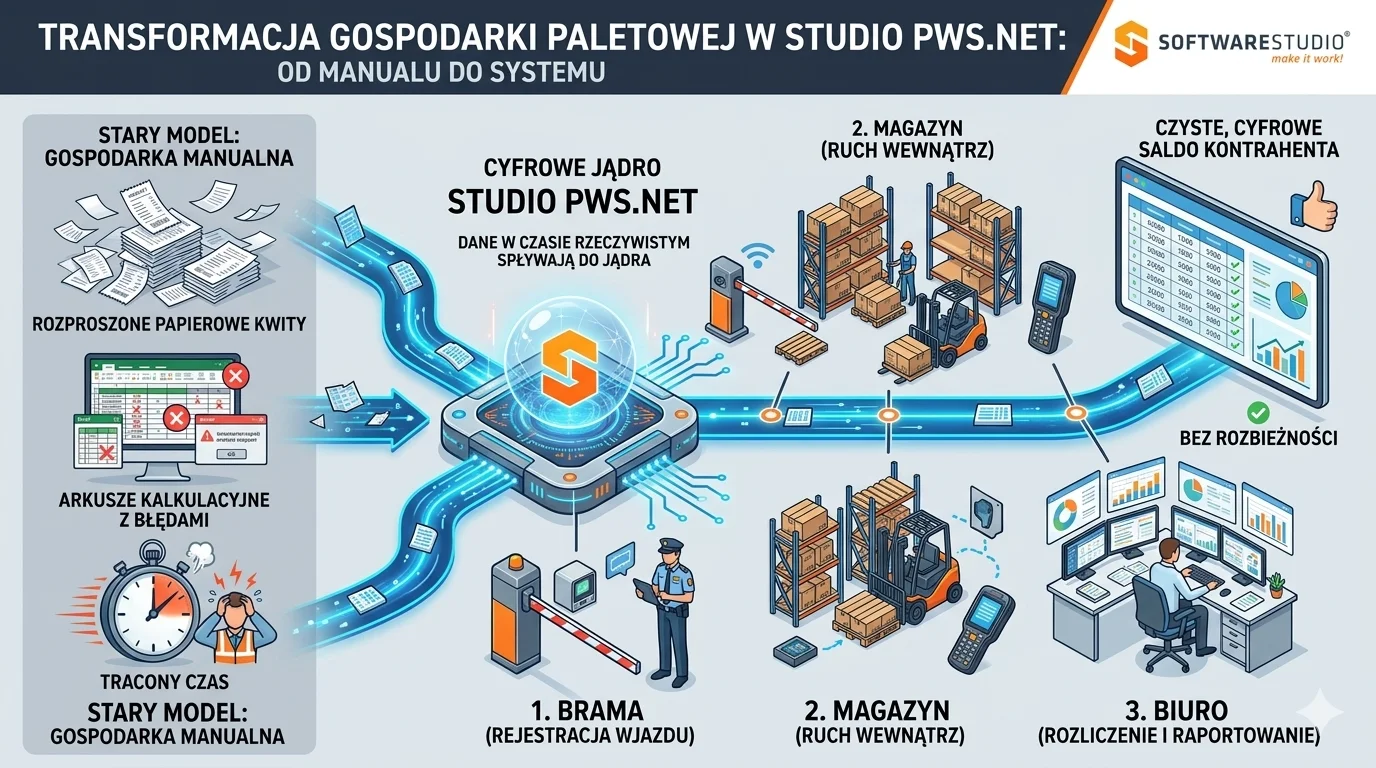 Transformacja gospodarki paletowej w studio PWS.net