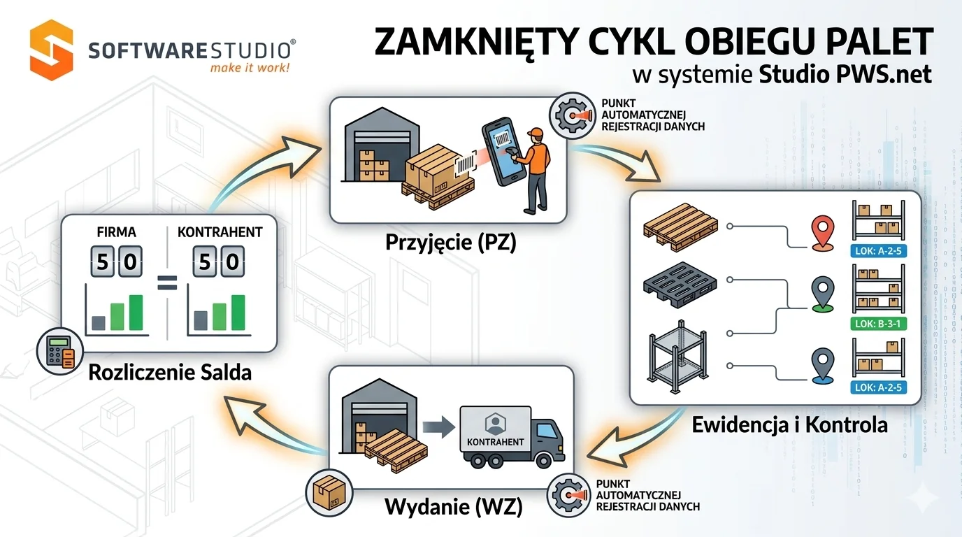 Zamkniety cykl obiegu palet studio PWS.net
