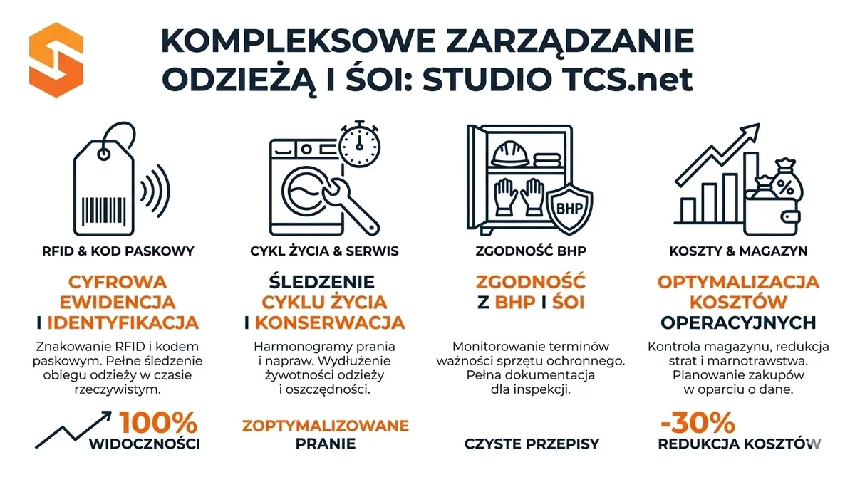 Zarządzanie odzieżą roboczą i ŚOI w systemie Studio TCS.net dla firm logistycznych i produkcyjnych.