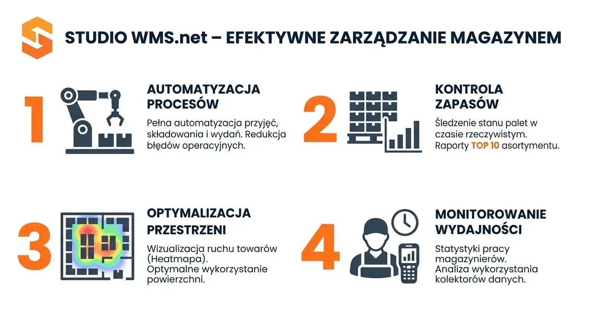 System Studio WMS.net do zarządzania magazynem: automatyzacja, kontrola zapasów i integracja ERP.