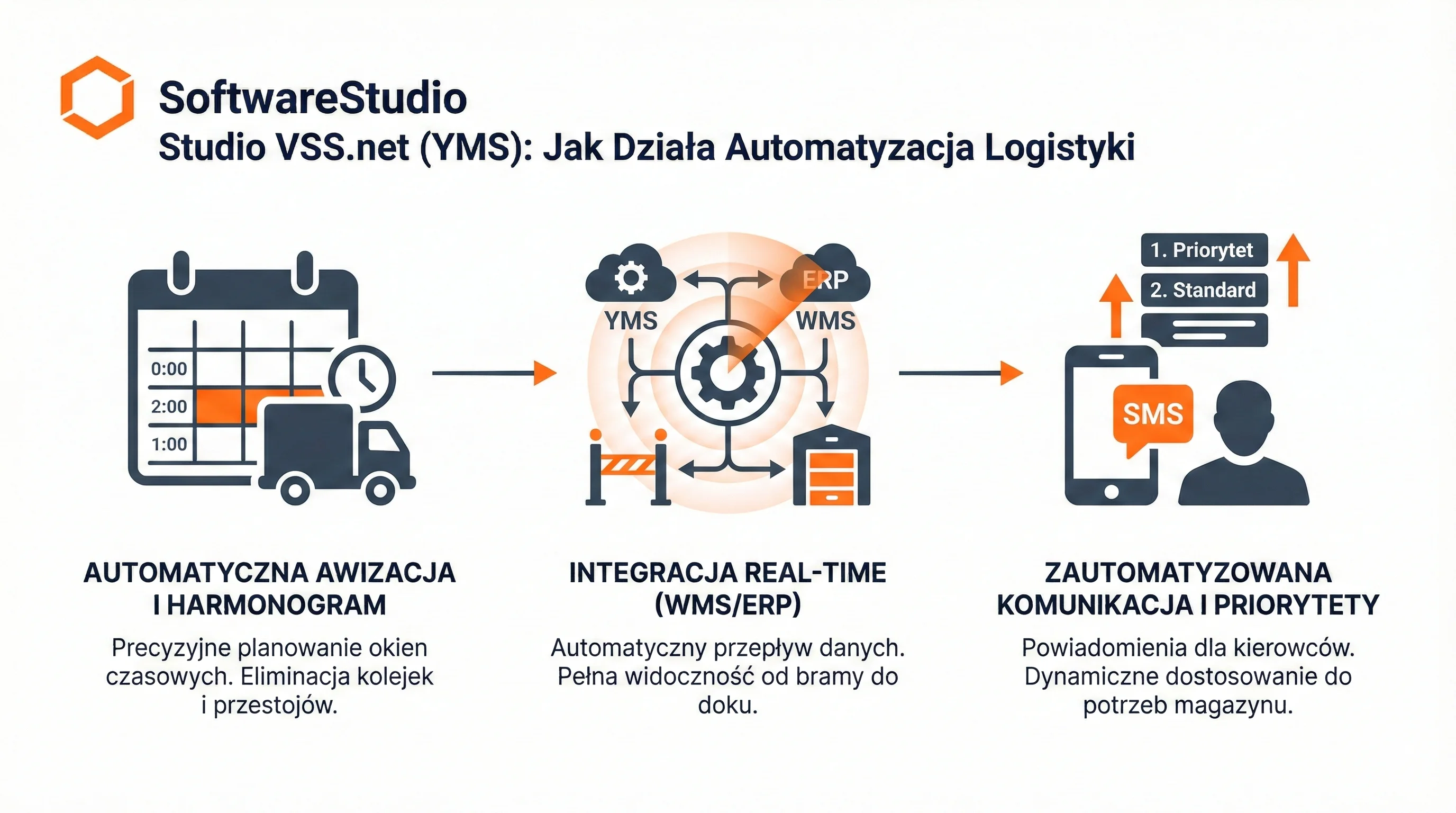 automatyzacja transportu wewnętrznego i awizacji w systemie yms - Studio VSS.net
