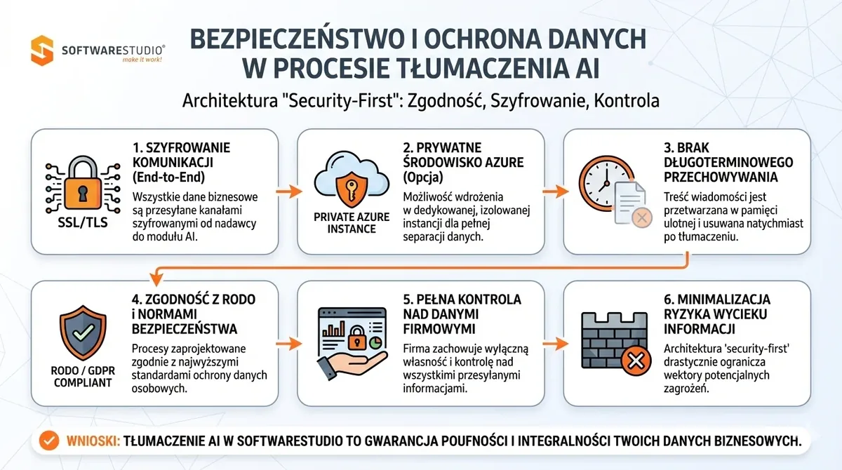 Infografika SoftwareStudio prezentująca etapy zarządzania bezpieczeństwem i dostępem w magazynie WMS.