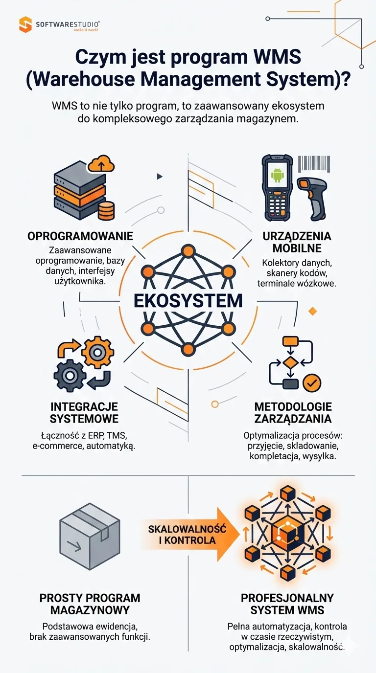 Infografika wyjaśniająca czym jest system WMS jako ekosystem zarządzania magazynem Studio WMS.net.