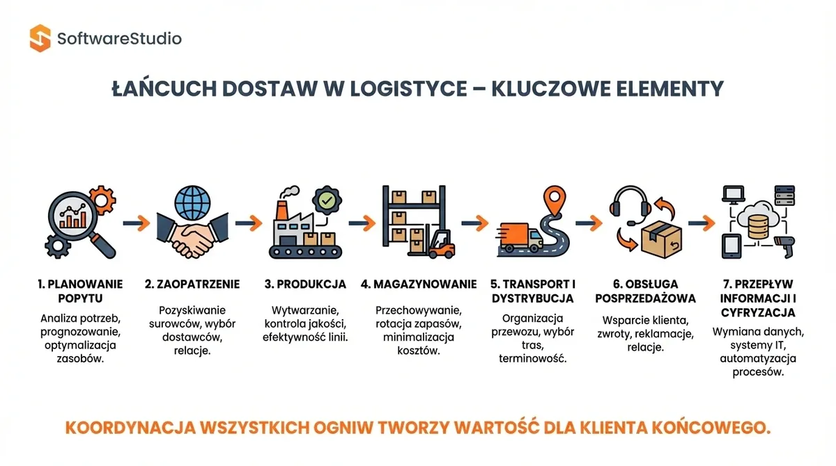Schemat etapów łańcucha dostaw w logistyce od planowania popytu po przepływ informacji i cyfryzację procesów.