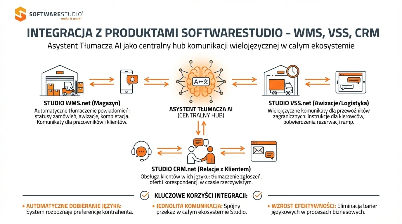 Infografika pokazująca integrację systemów WMS, VSS i CRM z Asystentem Tłumacza AI od SoftwareStudio.
