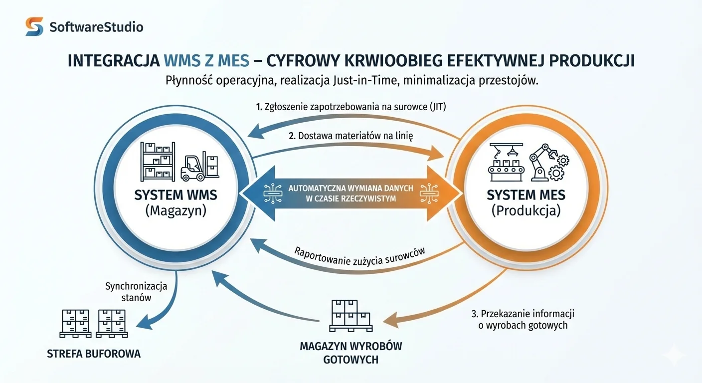 Schemat integracji systemu Studio WMS.net z MES pokazujący przepływ danych i surowców w procesie produkcji.