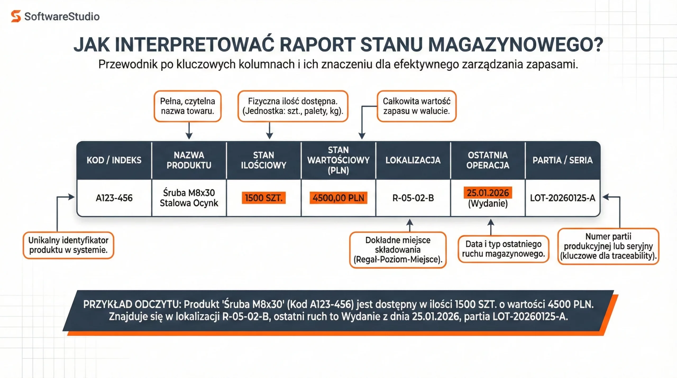 Infografika pokazująca jak interpretować raport stanu magazynowego w systemie Studio WMS.net od SoftwareStudio.