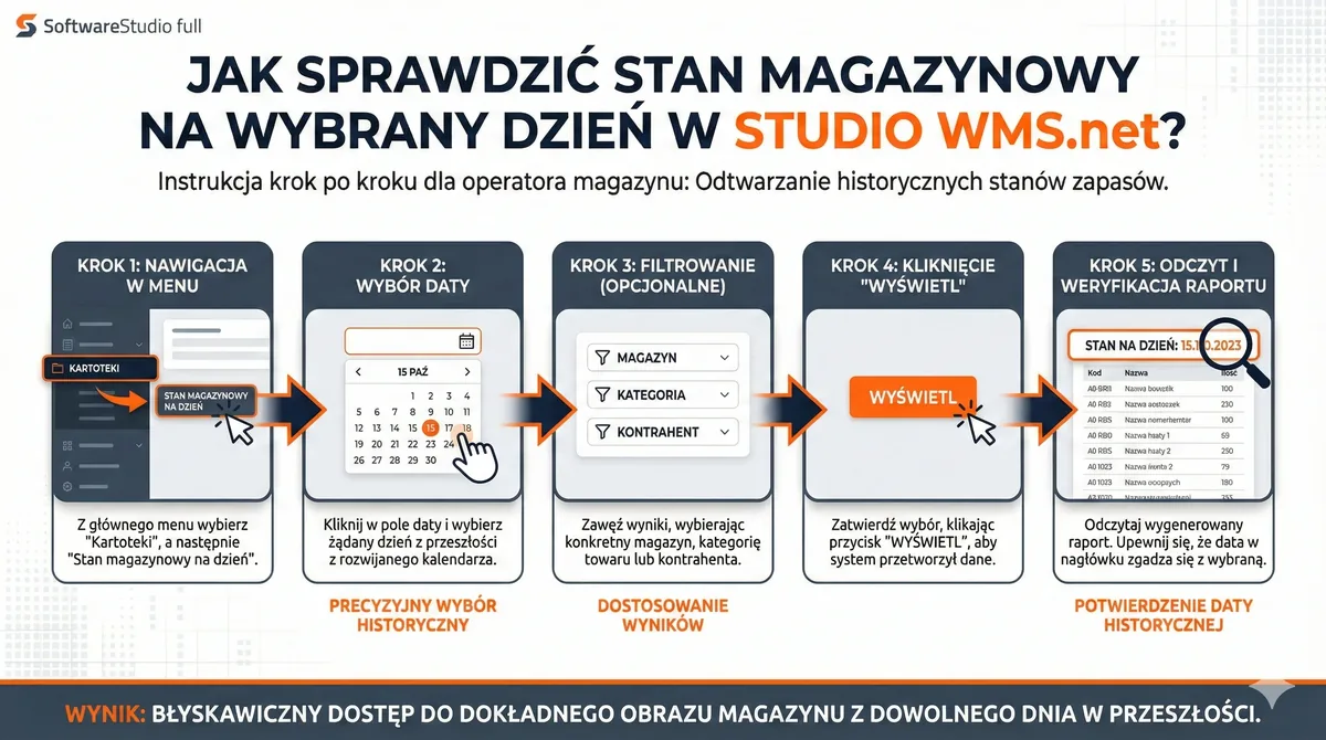 Infografika pokazująca jak sprawdzić historyczny stan magazynowy w systemie Studio WMS.net etap po etapie.