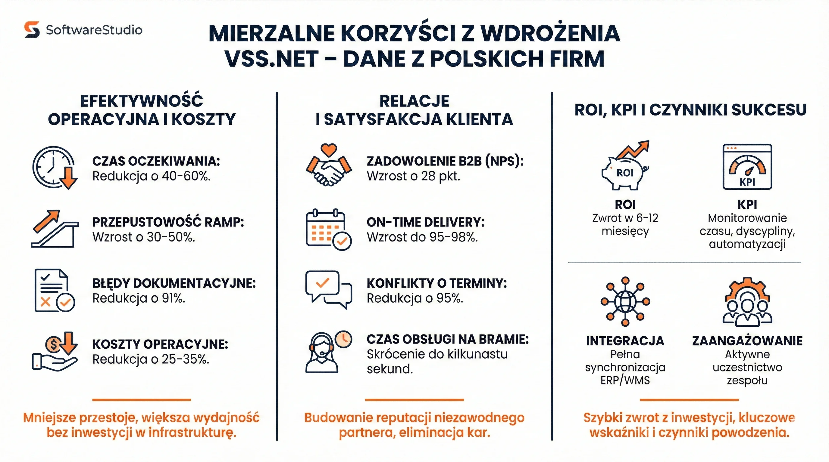 Infografika SoftwareStudio prezentująca mierzalne korzyści z wdrożenia systemu Studio VSS.net w polskich firmach.