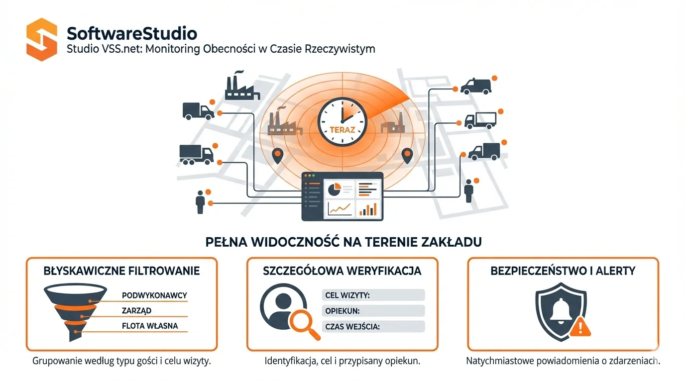 System Studio VSS.net do monitorowania obecności pojazdów i osób na terenie zakładu w czasie rzeczywistym.