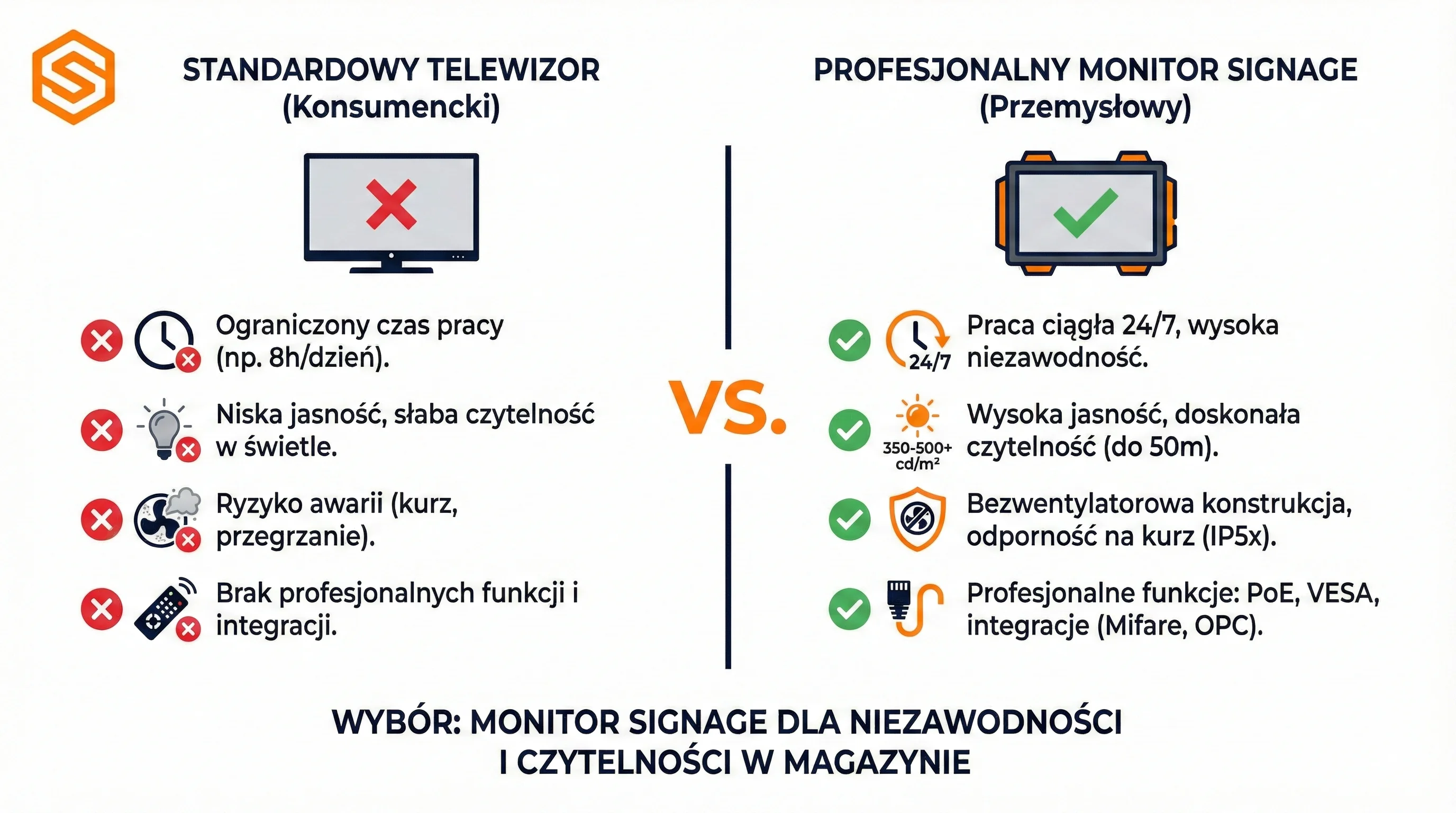 Porównanie telewizora konsumenckiego z profesjonalnym monitorem signage do pracy w magazynie z systemem WMS.
