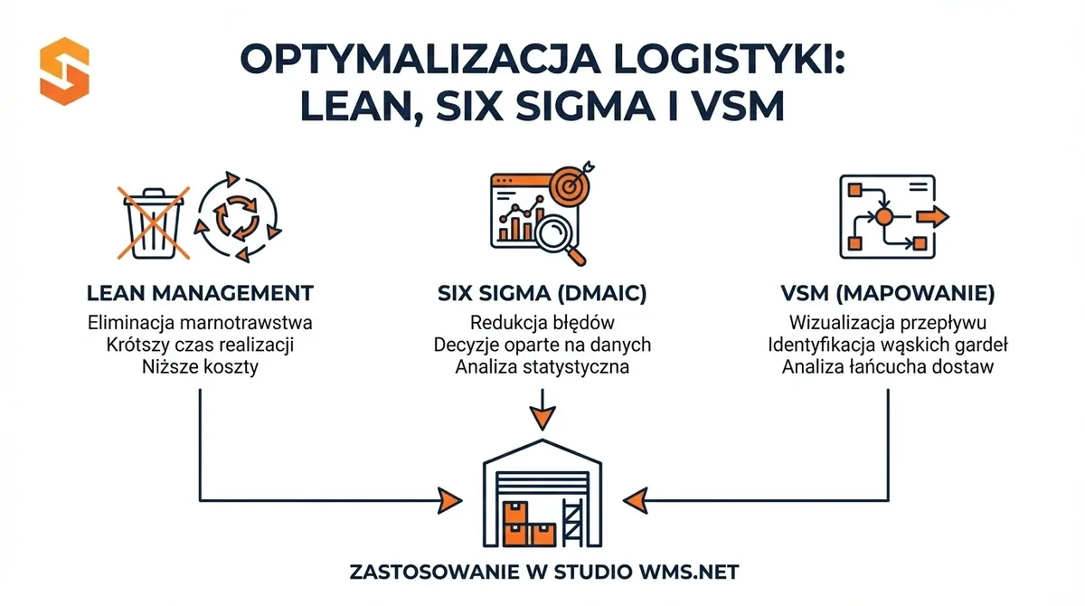 Infografika prezentująca optymalizację logistyki w Studio WMS.net poprzez Lean Management, Six Sigma oraz VSM.