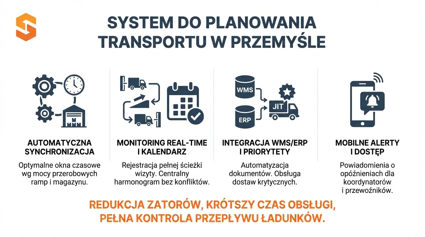 Infografika SoftwareStudio przedstawiająca funkcje VSS.net do planowania transportu i zarządzania logistyką.