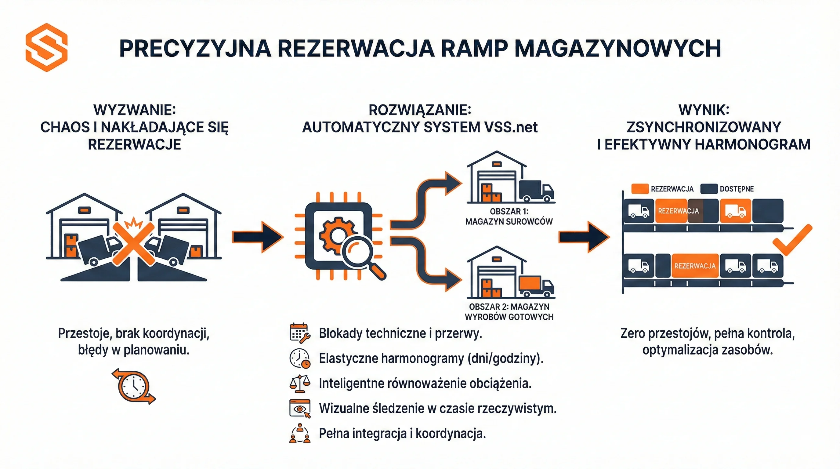 Infografika pokazująca system VSS.net do precyzyjnej rezerwacji okien czasowych dla dostawców.