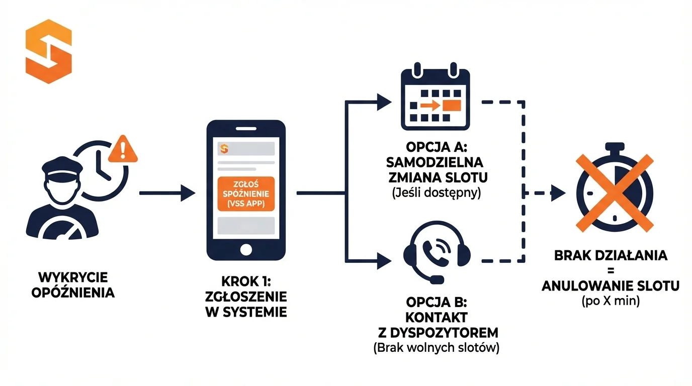 Infografika SoftwareStudio przedstawiająca obsługę opóźnień w transporcie w systemie VSS.net.