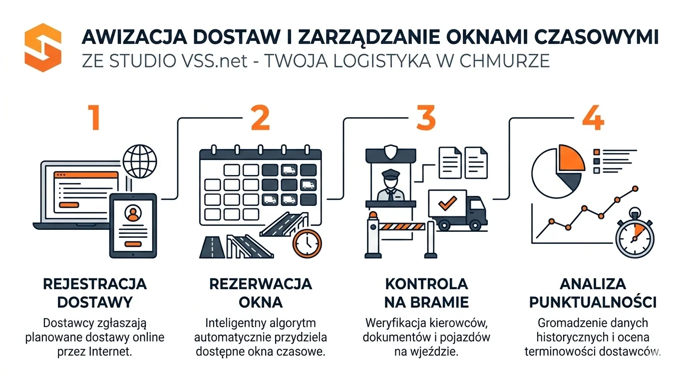 Infografika SoftwareStudio dotycząca awizacji dostaw i zarządzania oknami czasowymi przy dokowaniu.