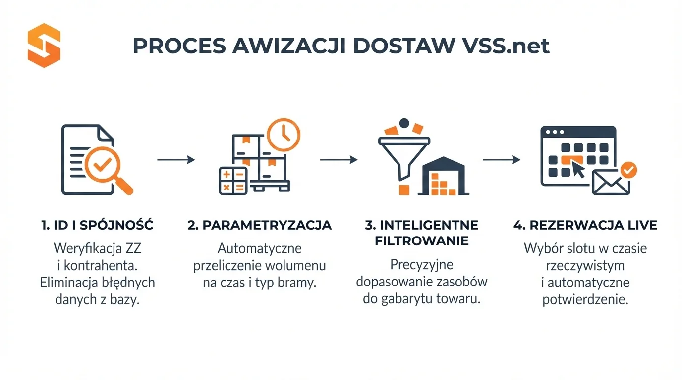 Infografika SoftwareStudio dotycząca automatyzacji okien czasowych i rezerwacji ramp dostawczych.