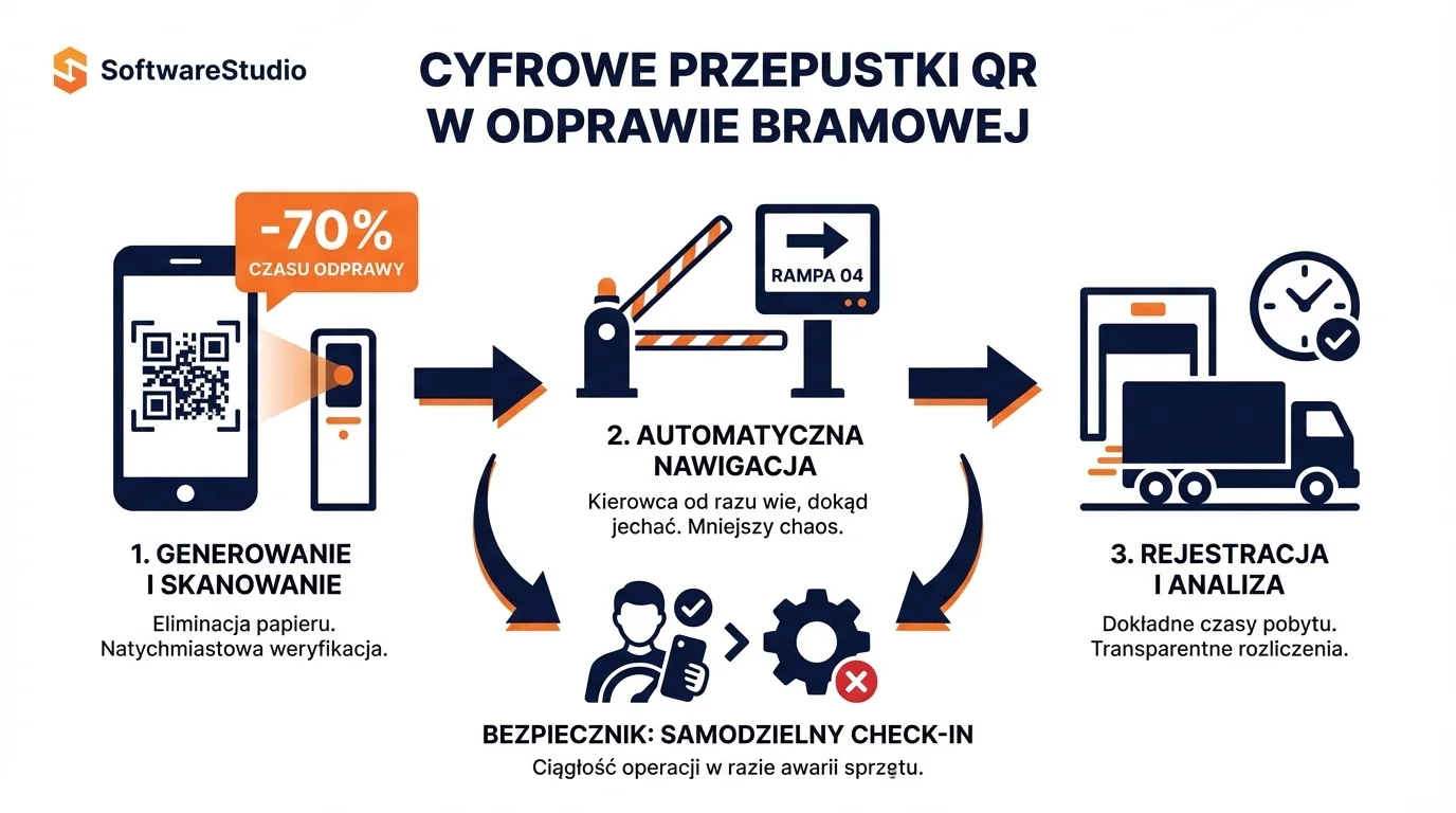 Infografika SoftwareStudio dotycząca automatyzacji odprawy bramowej w systemie VSS.net.