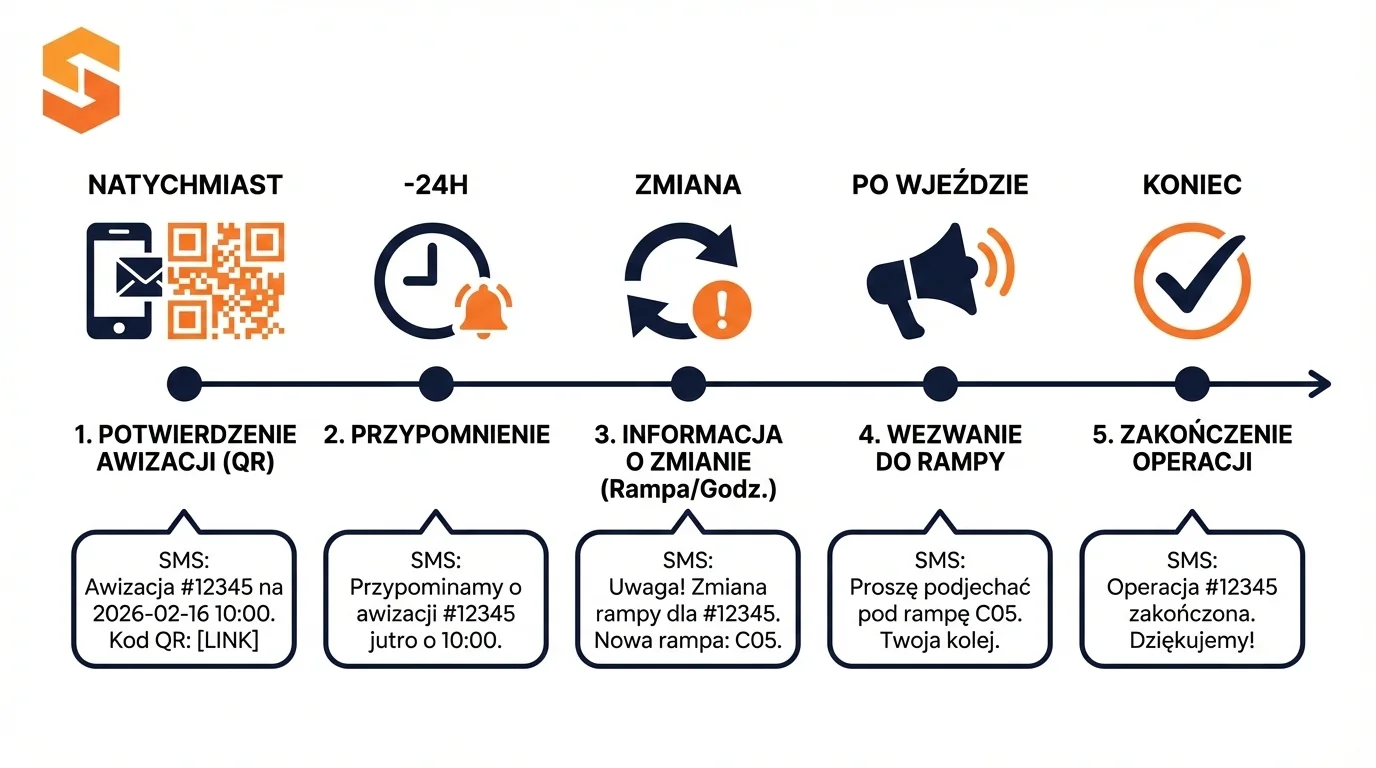 Infografika SoftwareStudio dotycząca powiadomień SMS w systemie awizacji dostawców.