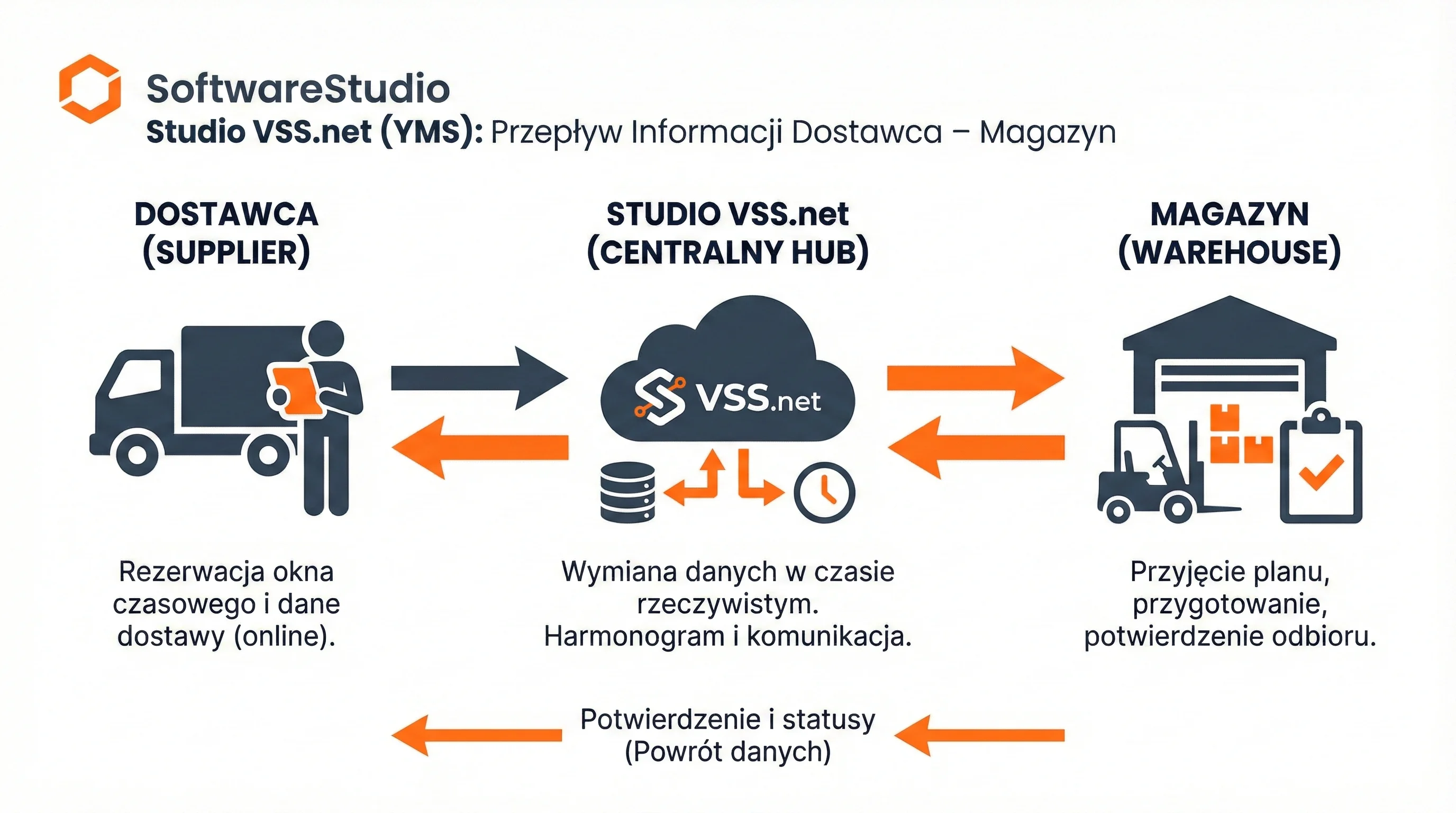 Schemat przepływu informacji między dostawcą a magazynem w systemie Studio VSS.net.