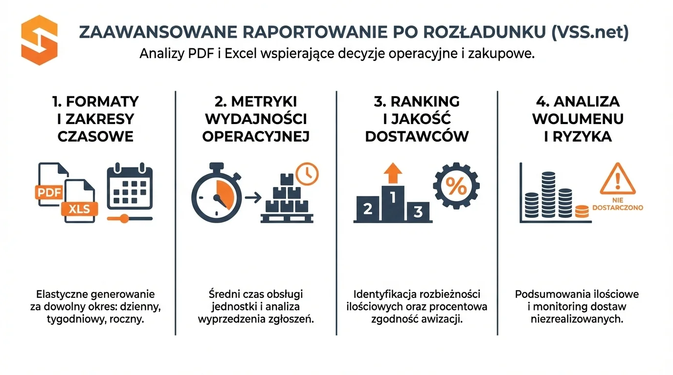 Infografika SoftwareStudio przedstawiająca zaawansowane raporty analityczne w systemie awizacji VSS.net.