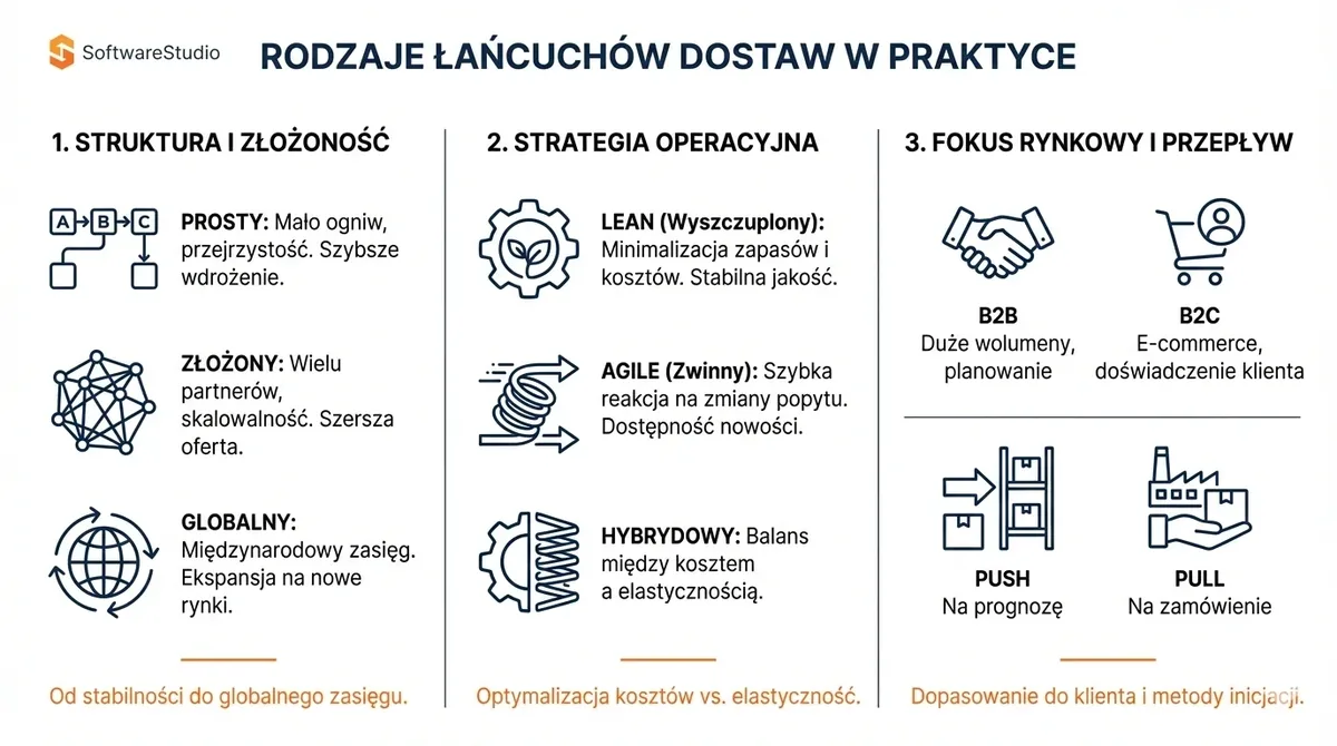 Infografika SoftwareStudio przedstawiająca rodzaje łańcuchów dostaw podzielone na strukturę, strategię i fokus rynkowy.