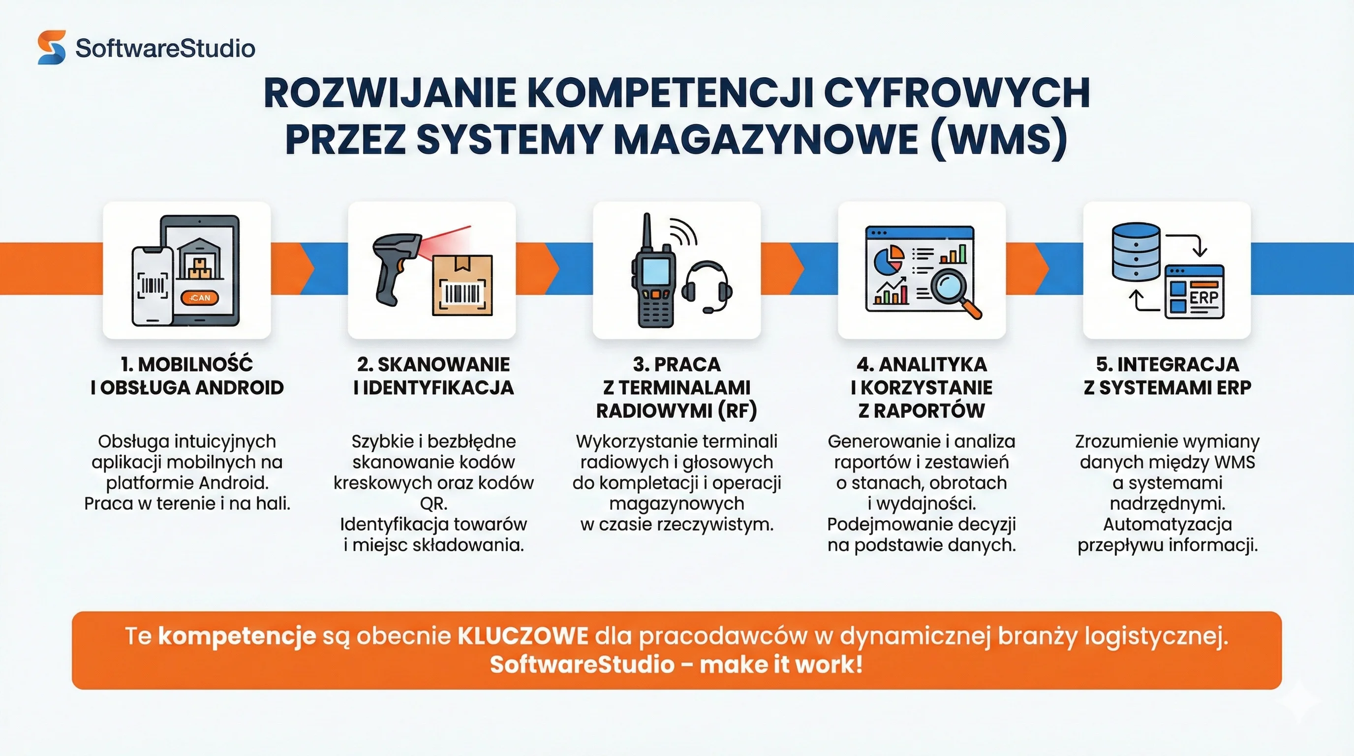 Infografika SoftwareStudio przedstawiająca 5 etapów rozwijania nowoczesnych umiejętności zarządzania magazynem.
