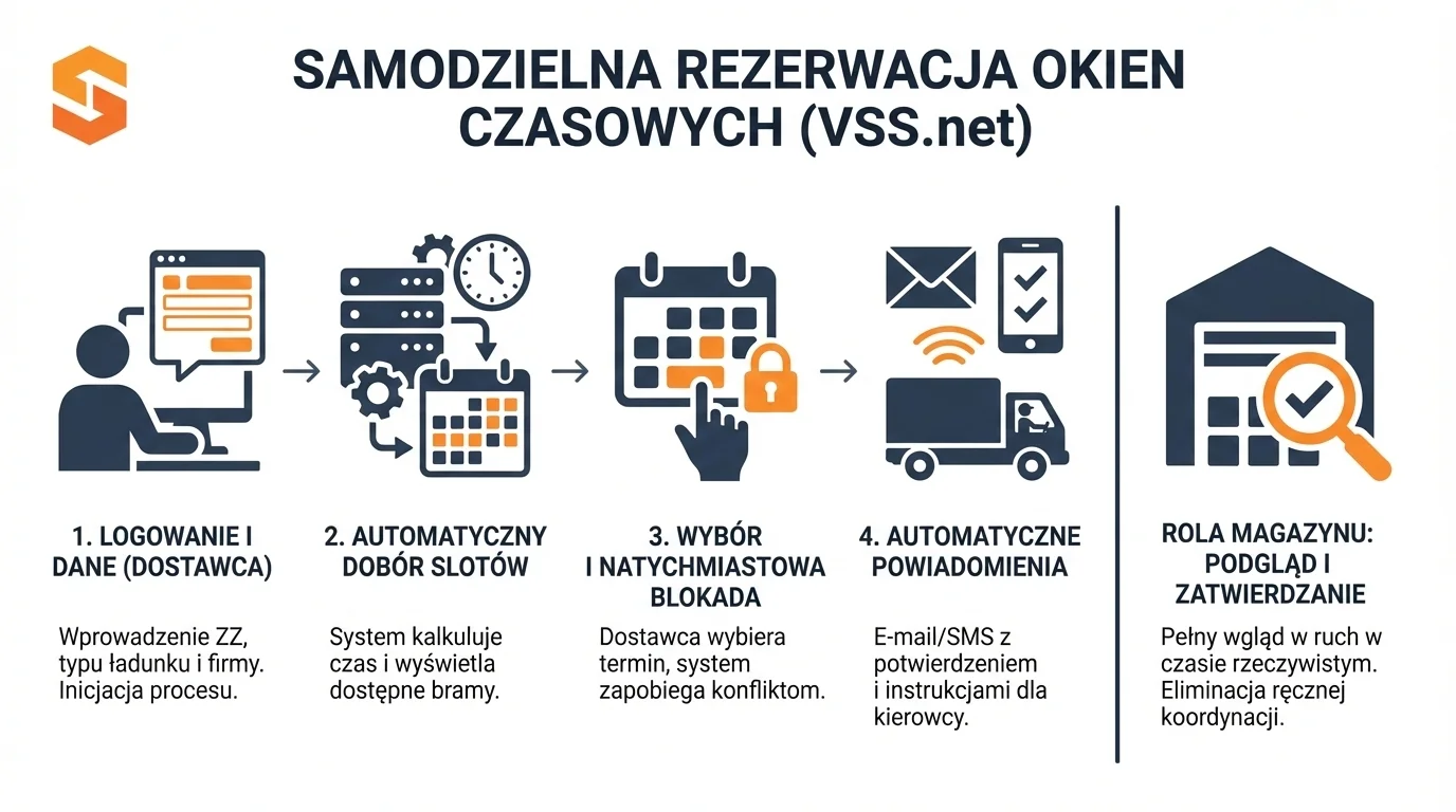 Infografika SoftwareStudio przedstawiająca samodzielną rezerwację w systemie awizacji VSS.net.