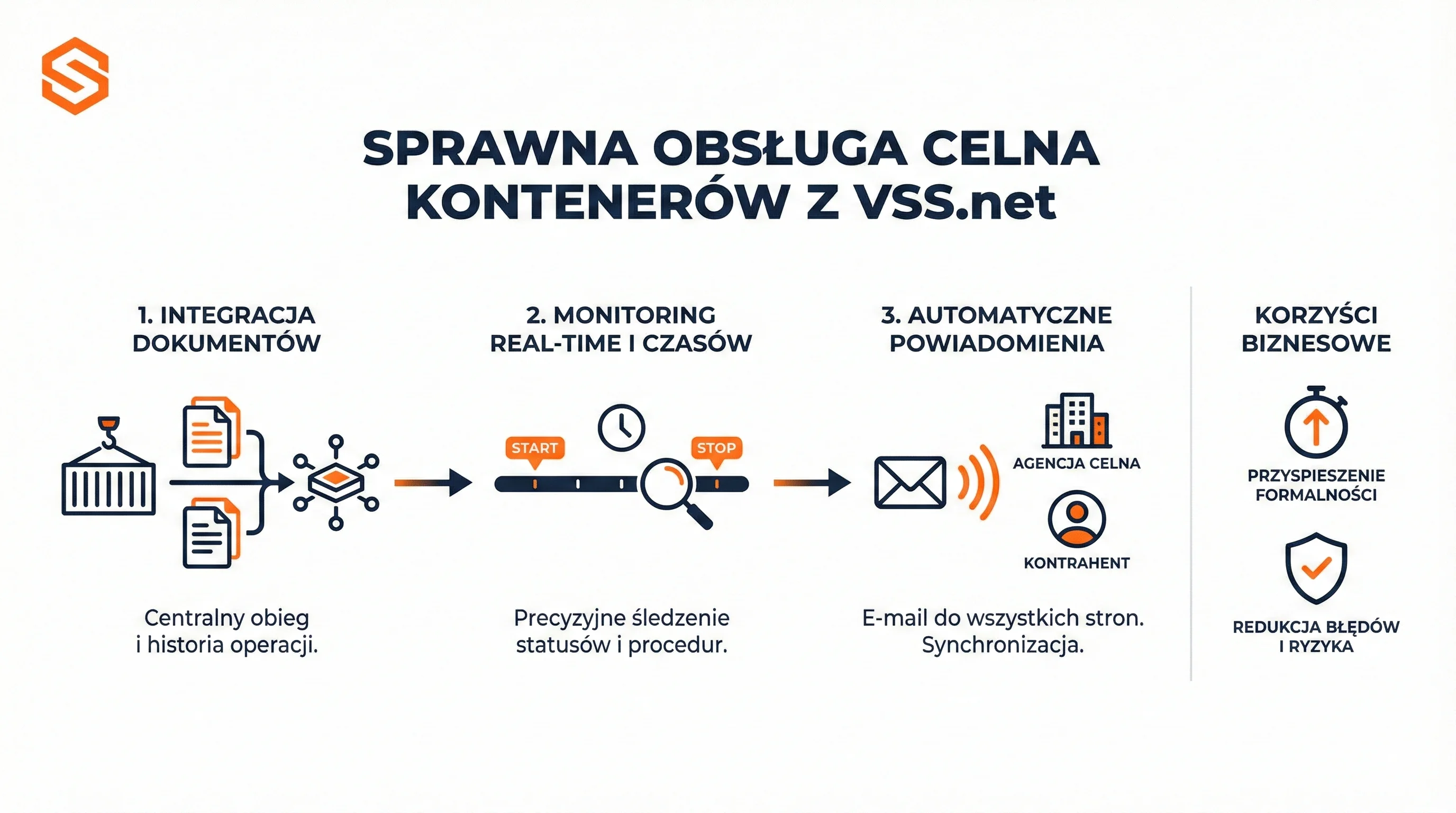 Infografika prezentująca etapy obsługi celnej kontenerów w systemie Studio VSS.net od SoftwareStudio.