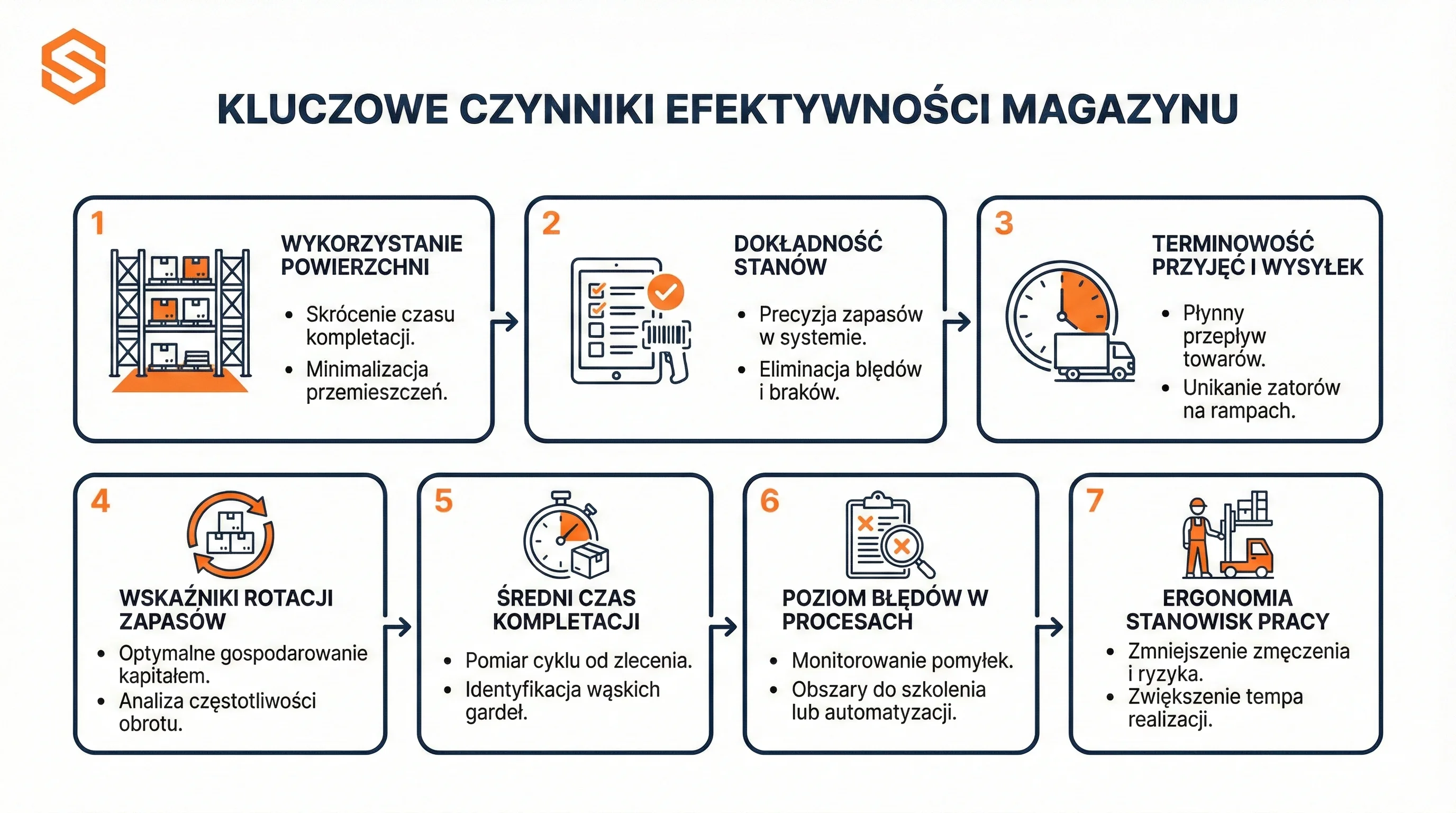 Infografika przedstawiająca 7 etapów optymalizacji wydajności pracy w magazynie z systemem Studio WMS.net.