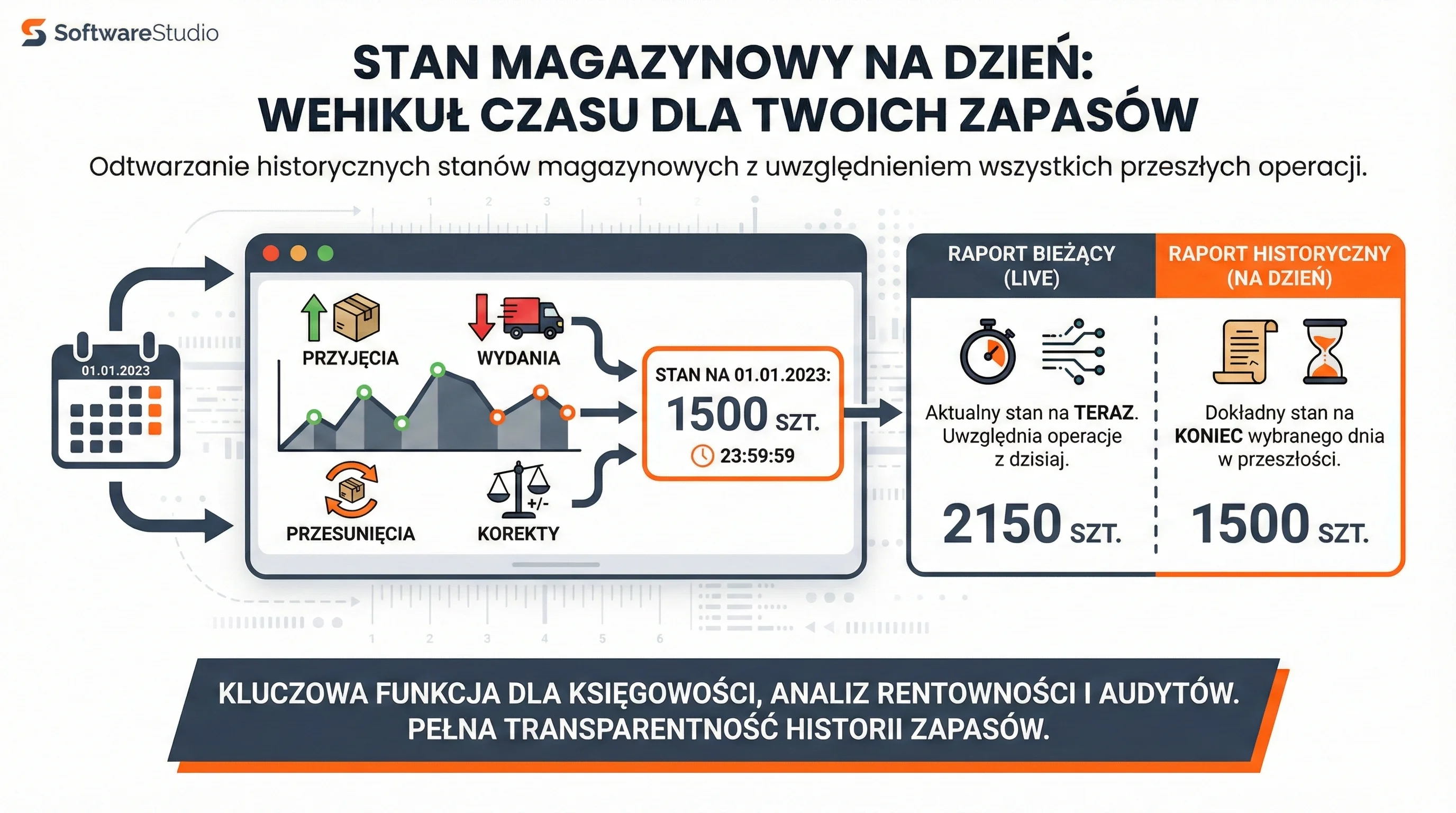Infografika SoftwareStudio pokazująca odtwarzanie stanu magazynowego na dany dzień w systemie Studio WMS.net.