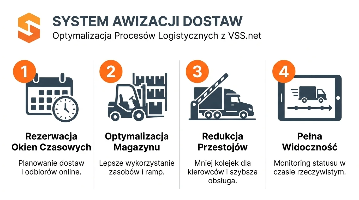 Infografika prezentująca 4 etapy działania systemu awizacji Studio VSS.net w magazynie.