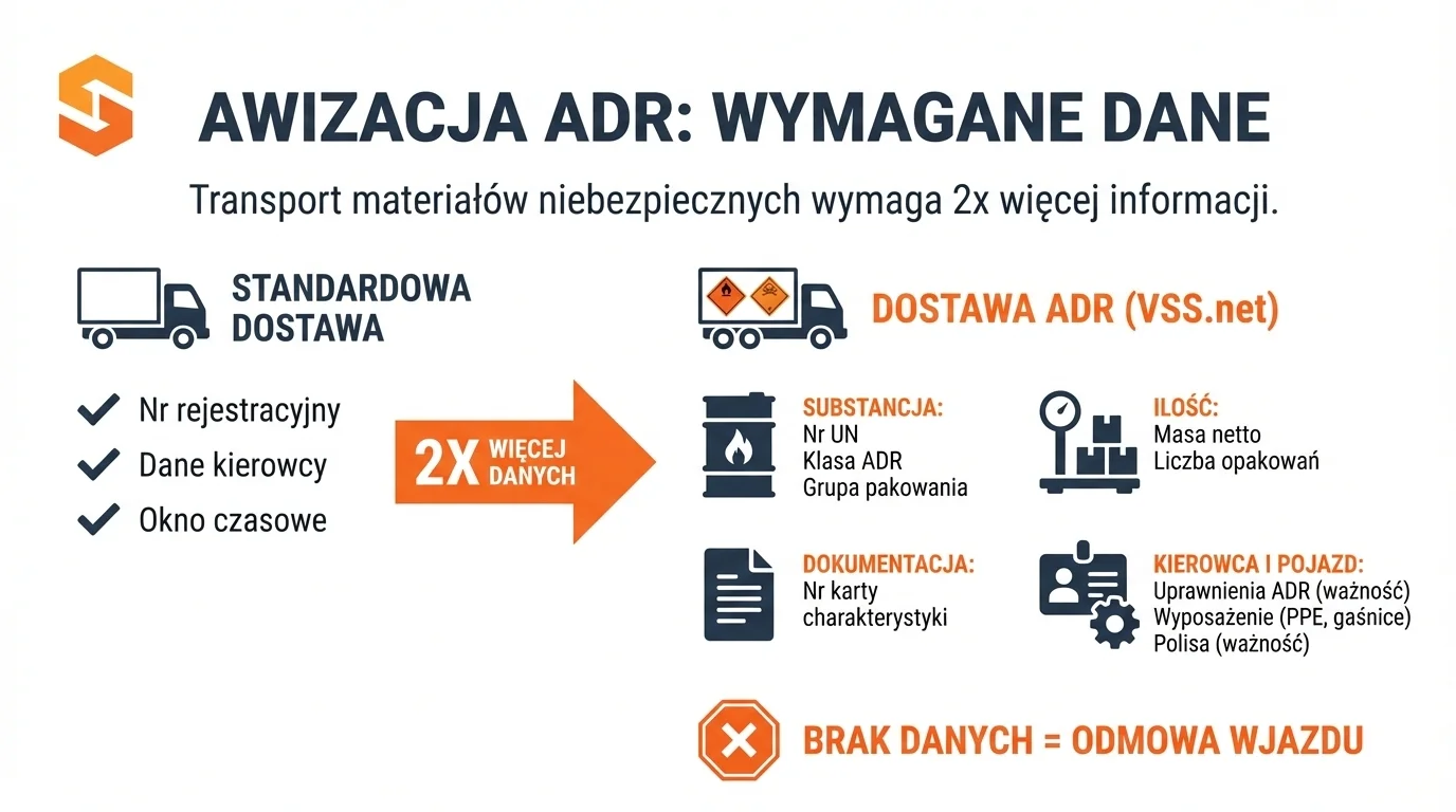 Infografika SoftwareStudio dotycząca awizacji ADR i obsługi materiałów niebezpiecznych w systemie VSS.net.