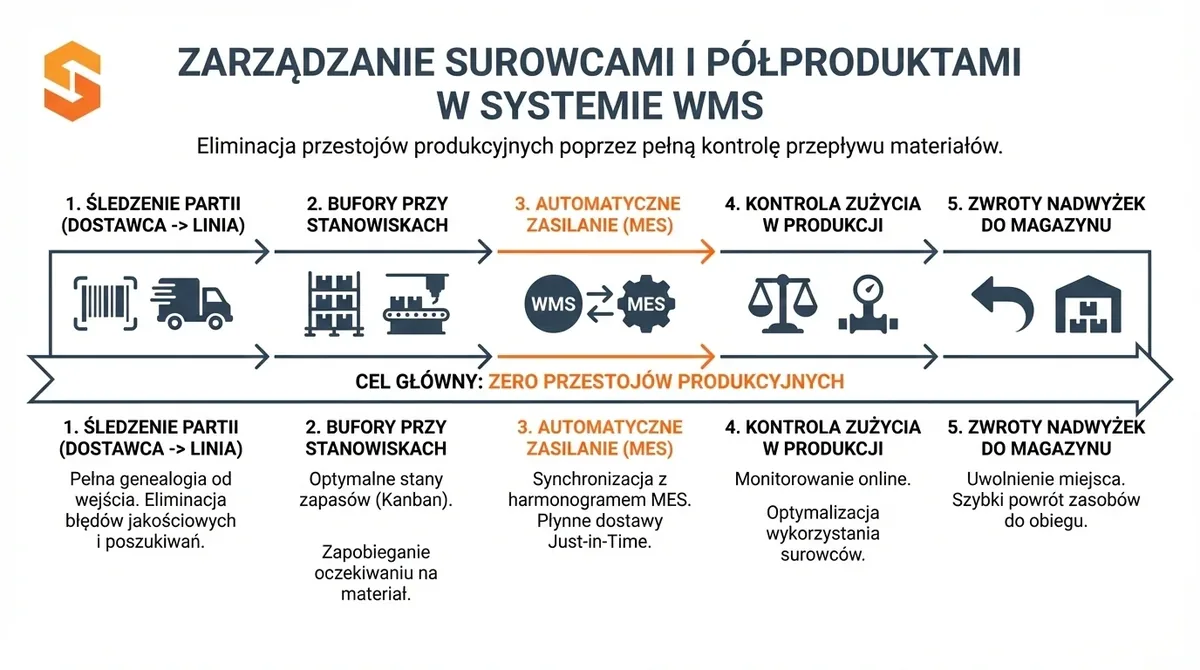 Zarządzanie surowcami w systemie WMS SoftwareStudio pokazujące schemat przepływu materiałów i eliminację przestojów.