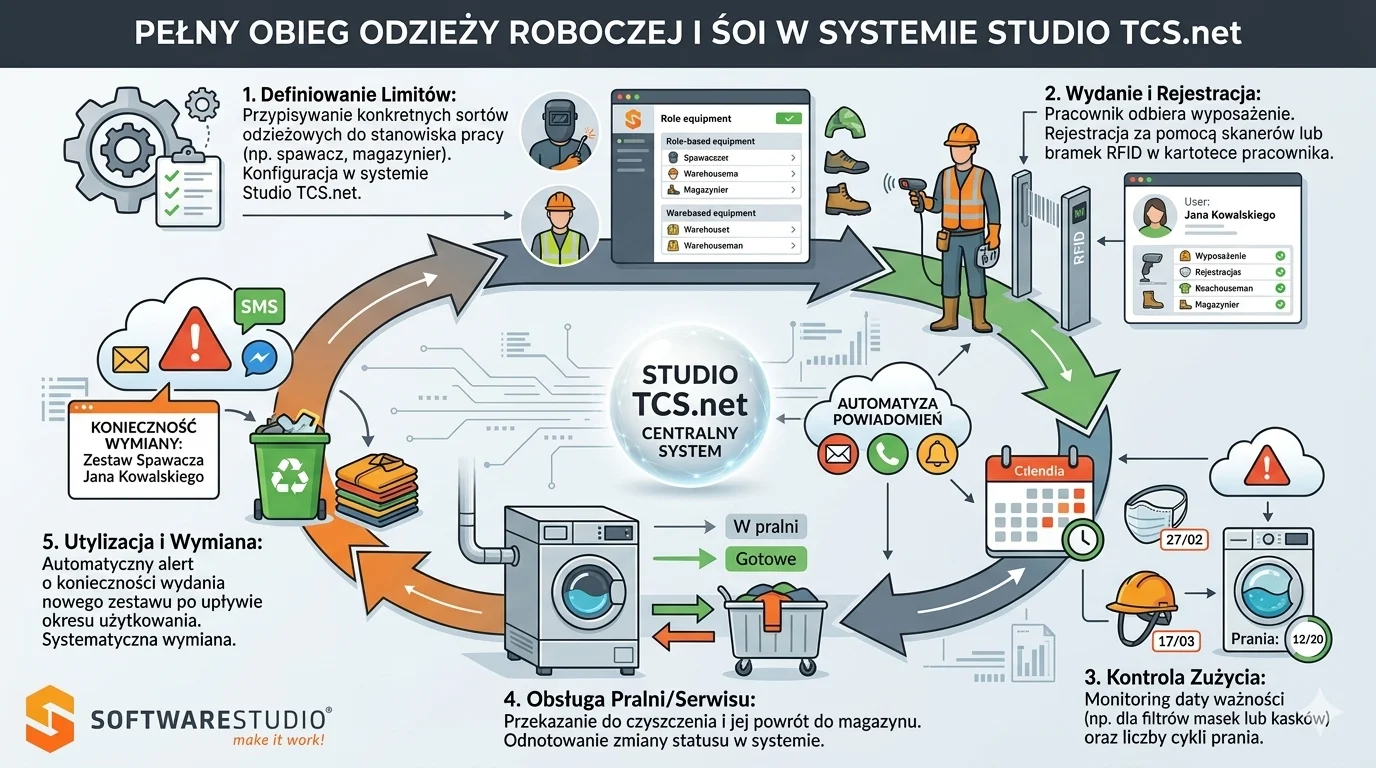 Obieg odziezy roboczej studio TCS.net