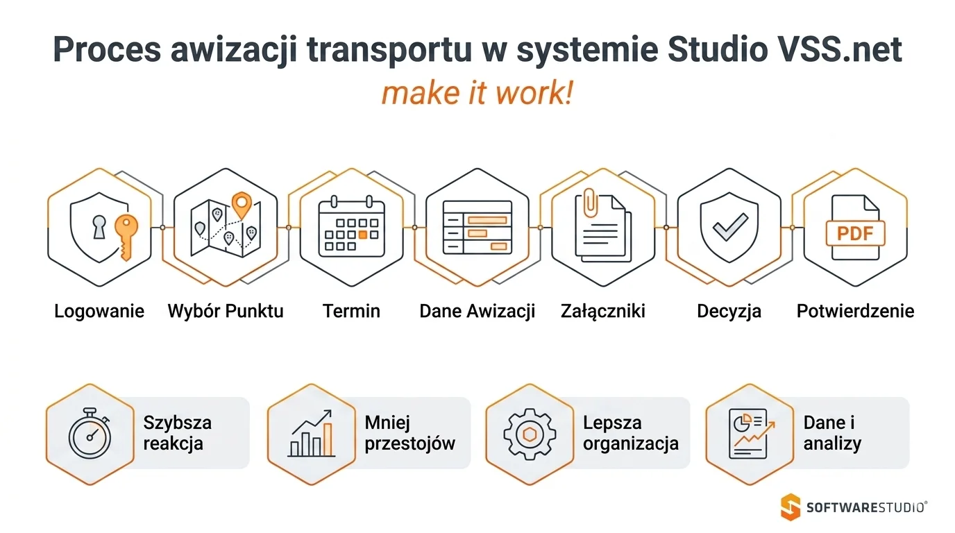 Proces awizacji w studio VSS.net